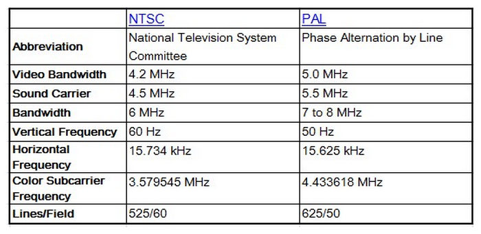 Ntsc And Pal Video Standards