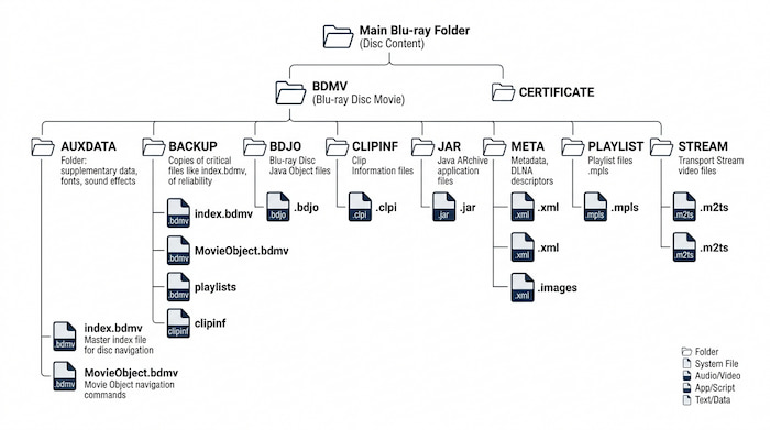 Bdmv Folder Structure