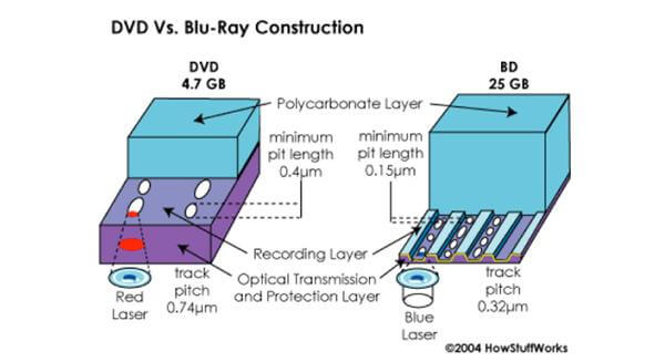 Disc Construction