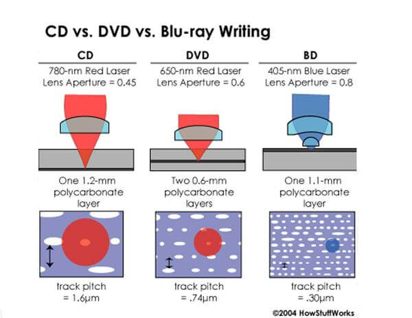 Blu Ray V S Dvd What Is The Difference Between Blu Ray And Dvd