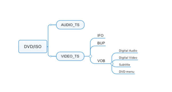 Différences entre VOB et ISO