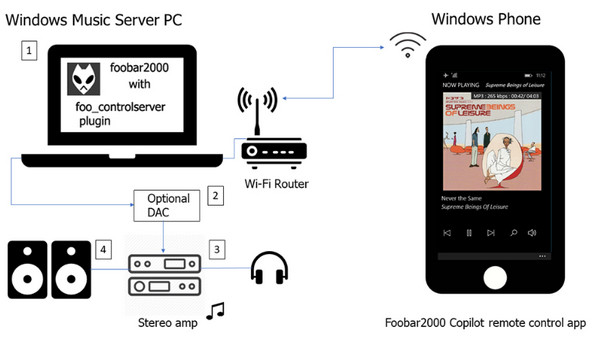 Door Foobar2000 ondersteunde platforms