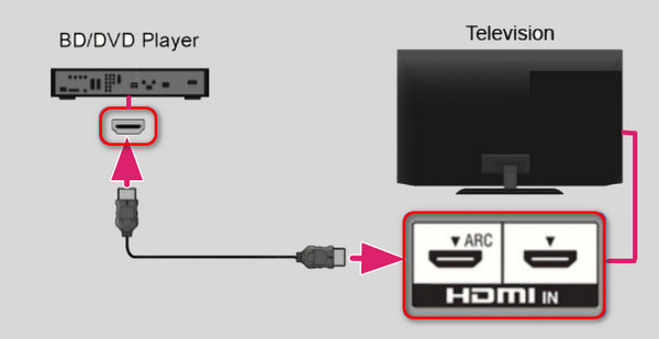 DVD プレーヤー テレビを接続する