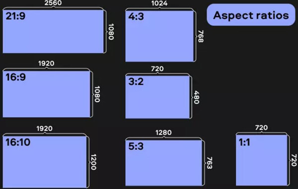 Rapport d'aspect et résolution