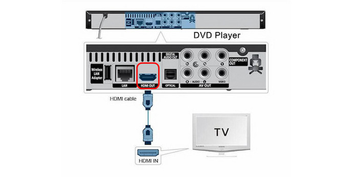 Connect Dvd Player to Rokutv